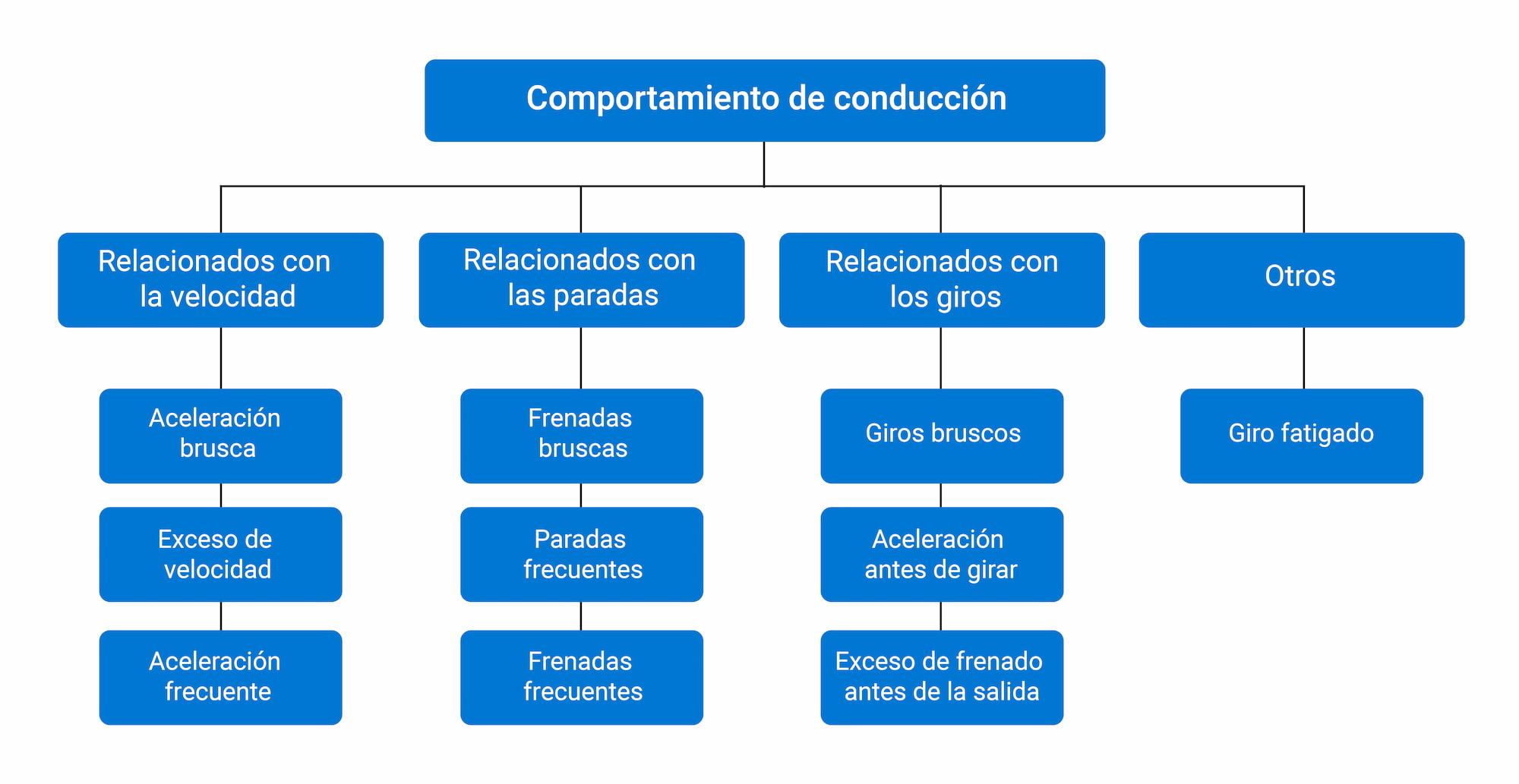 Esquema con comportamientos de conducción