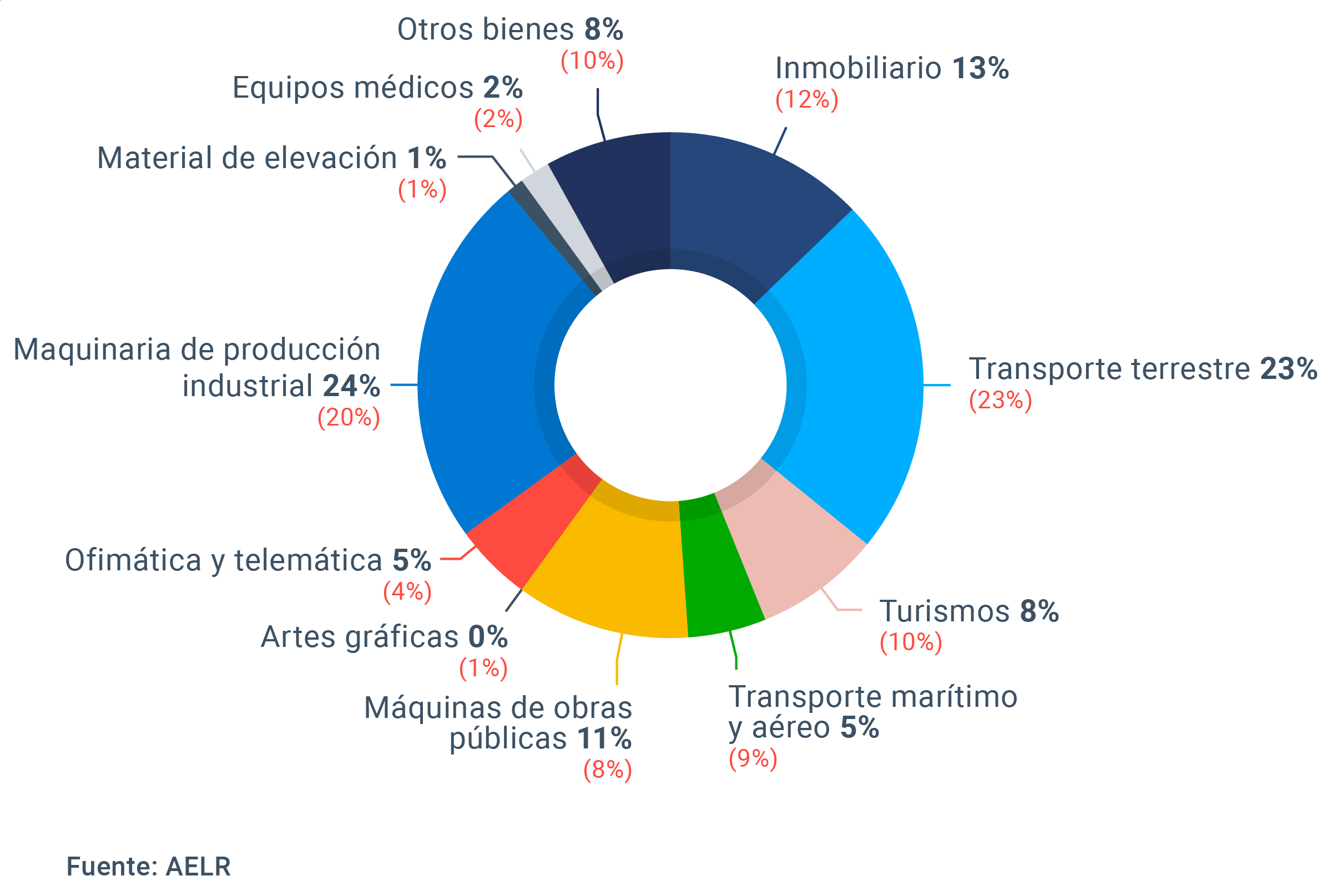 Datos por sectores