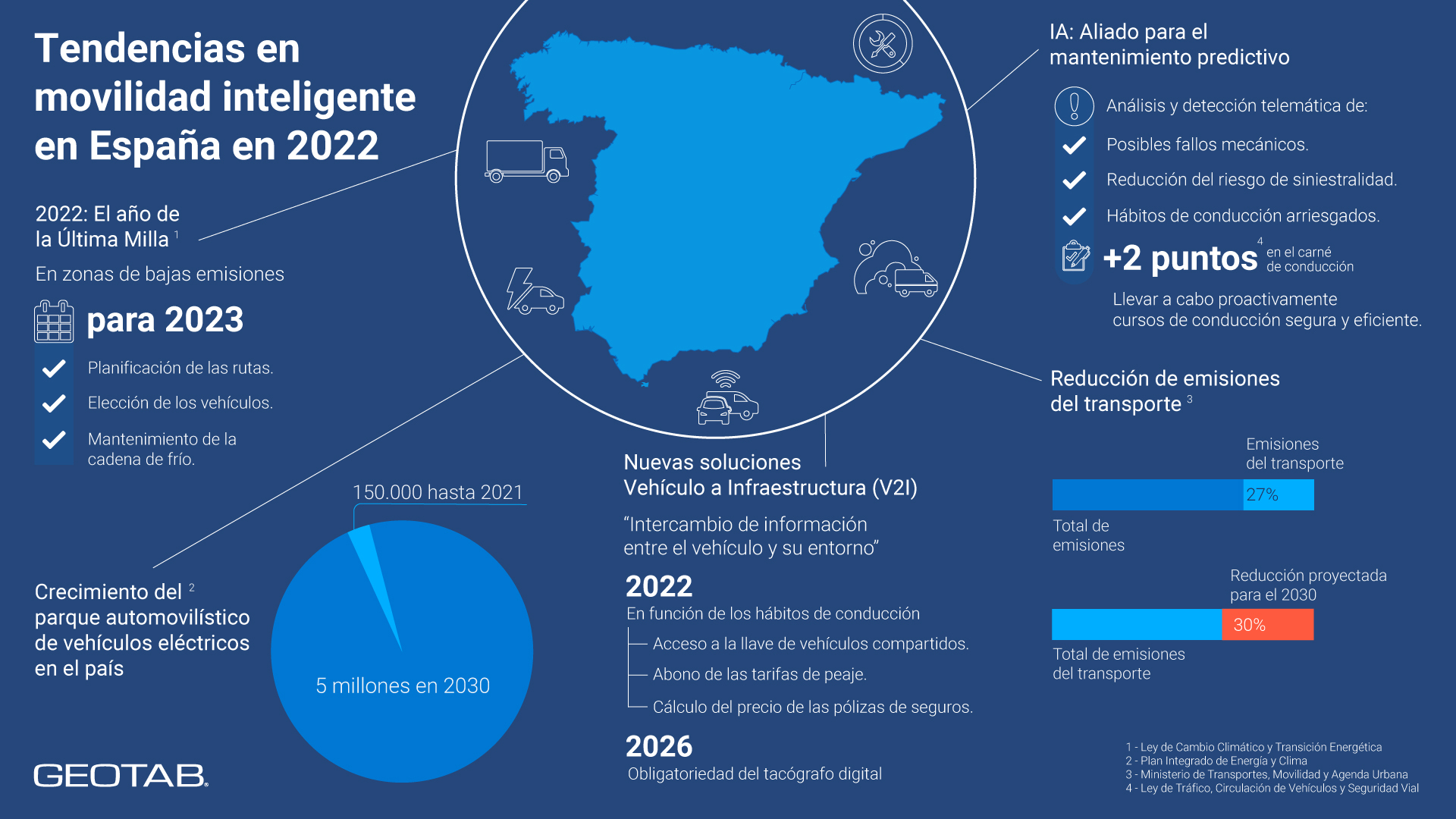 Infográfico de las tendencias de 2022