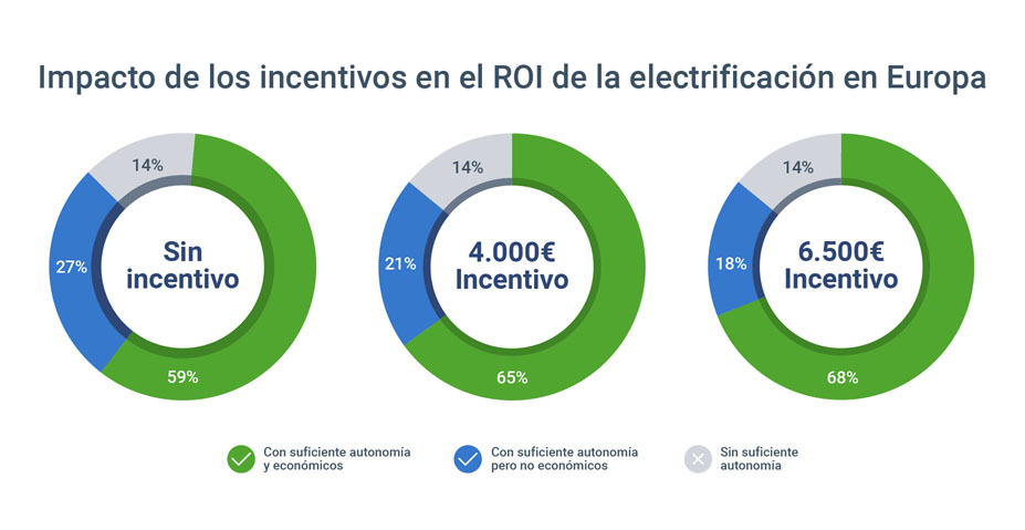 Impacto de los incentivos en el ROI