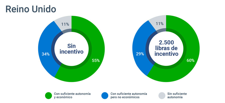 Impacto de los incentivos en UK