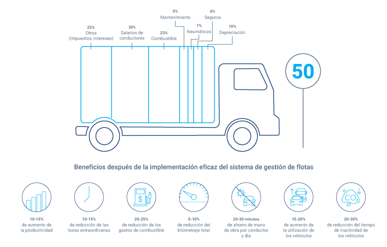 Infografía que muestra un camión y datos sobre los beneficios de la telemática