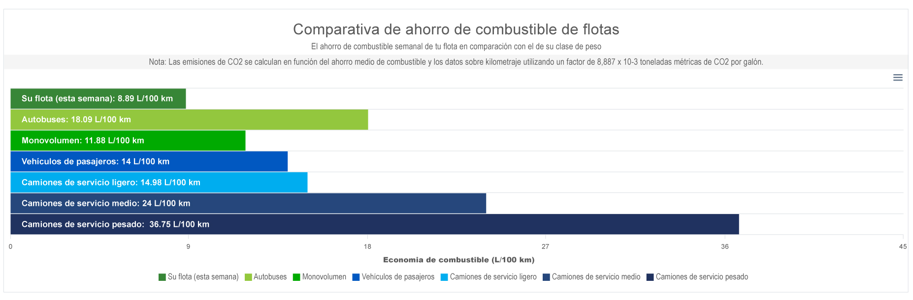 Green Fleet Dashboard en Español