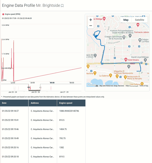 Perfil de datos de motor