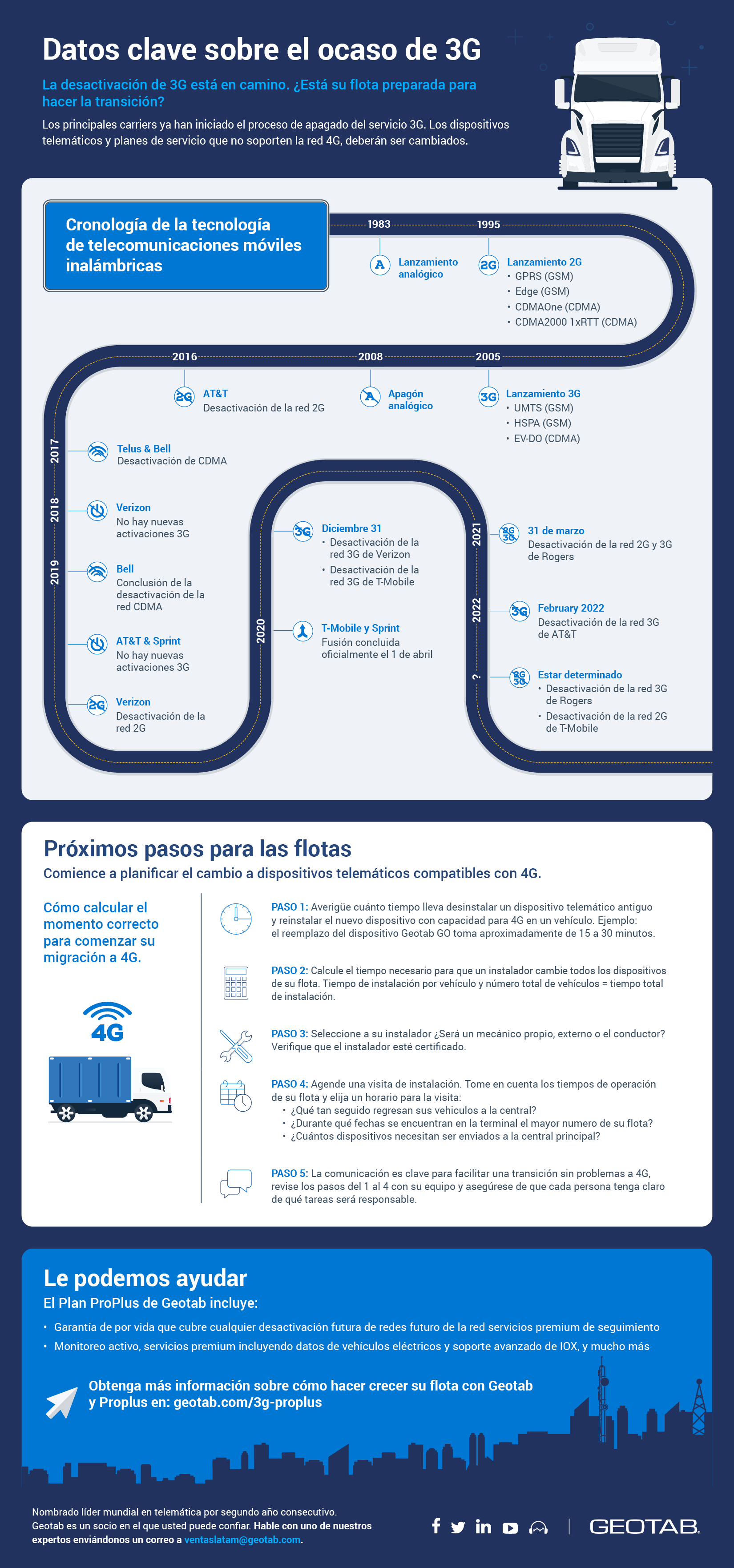 Infográfico con datos clave sobre el ocaso de 3G