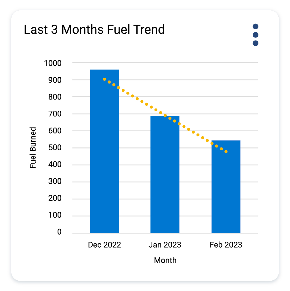 Gráfico de barras que muestra la reducción del consumo de combustible en los últimos tres meses, destacando la optimización en la gestión de flotillas.