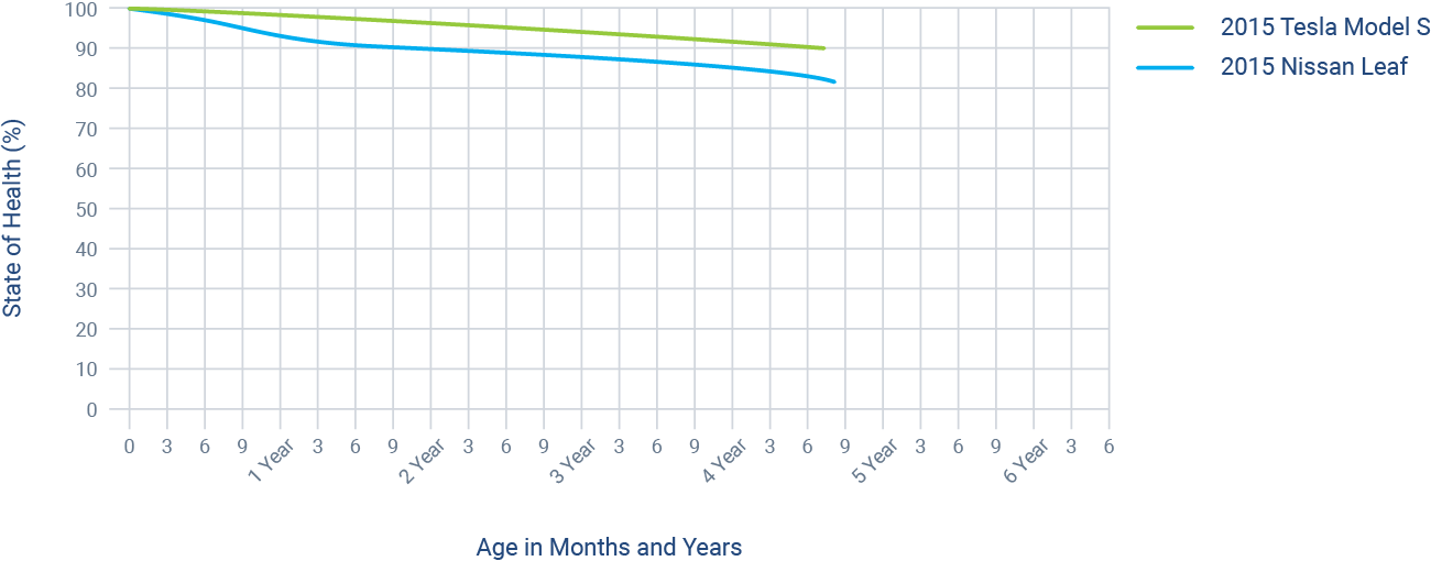 EV Battery Degradation Comparison Tool
