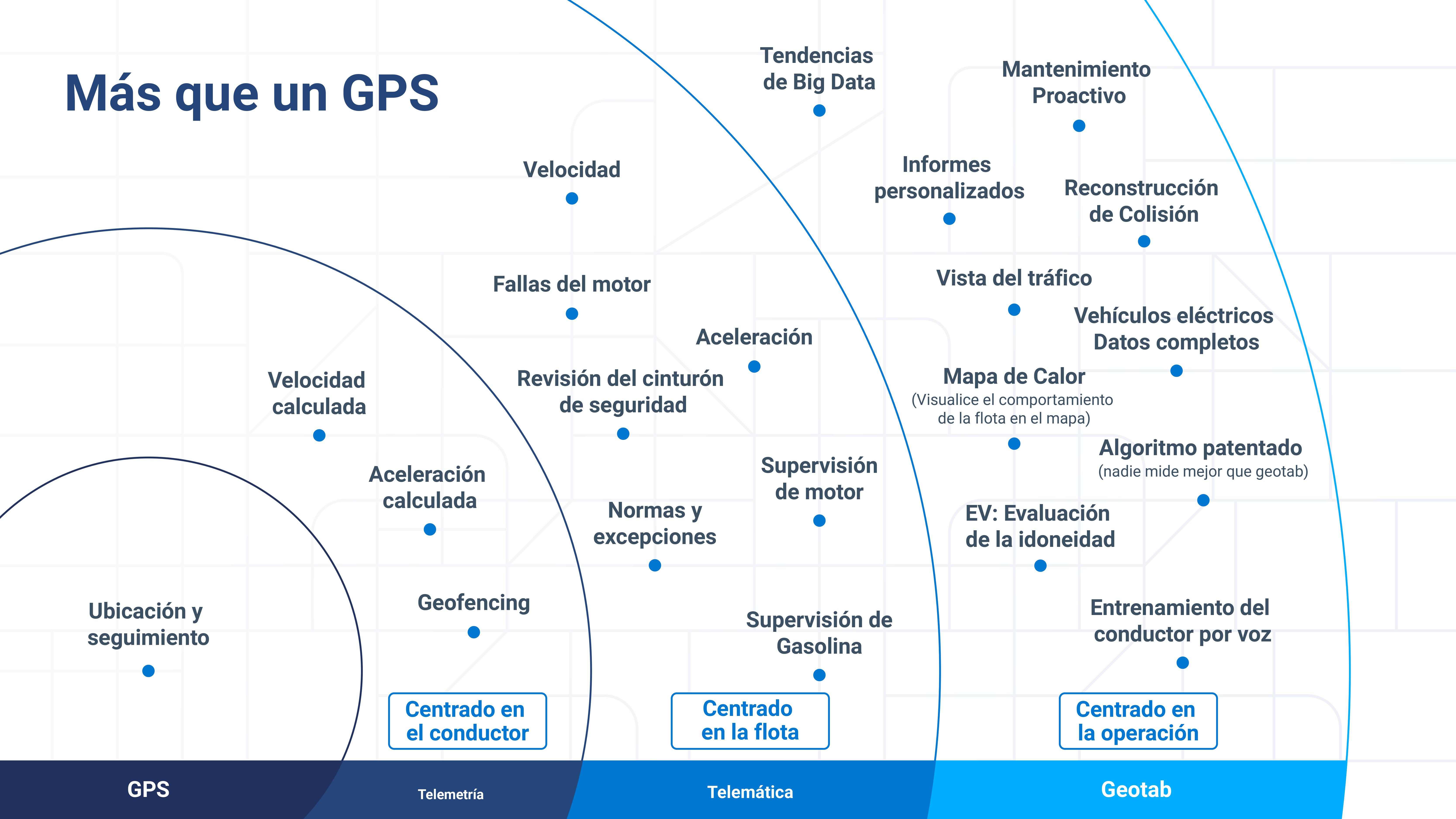 Infografía que muestra la evolución de la telemática vehicular, destacando cómo Geotab va más allá del GPS al integrar datos avanzados para la gestión de flotas.