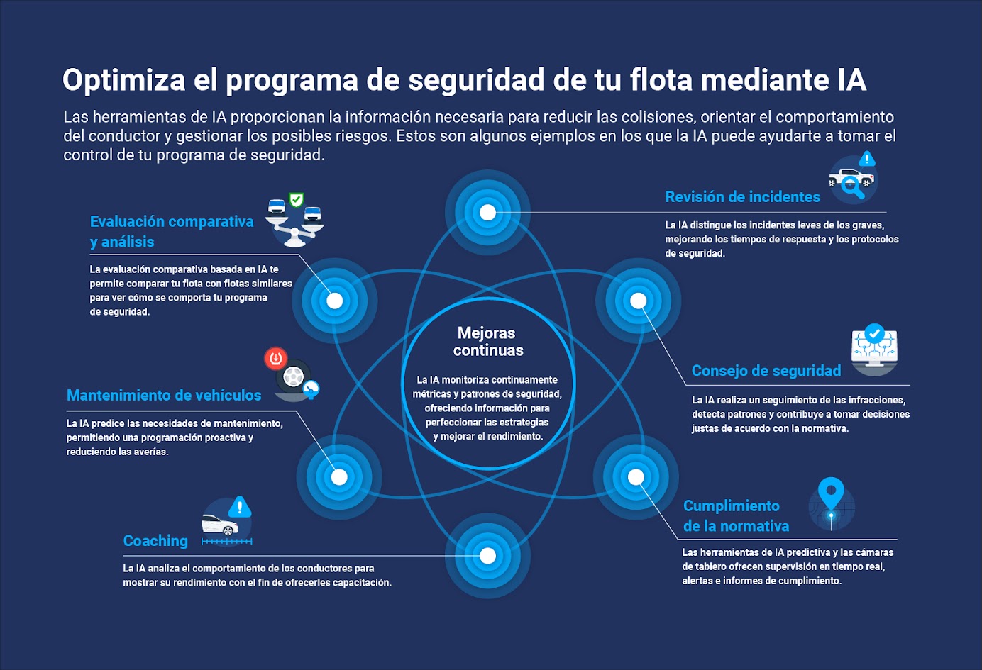 Infografía que muestra cómo la IA optimiza la seguridad de la flota a través de la evaluación comparativa, el mantenimiento de vehículos, el coaching, el monitoreo del cumplimiento, los consejos de seguridad, la revisión de incidentes y la mejora continua.