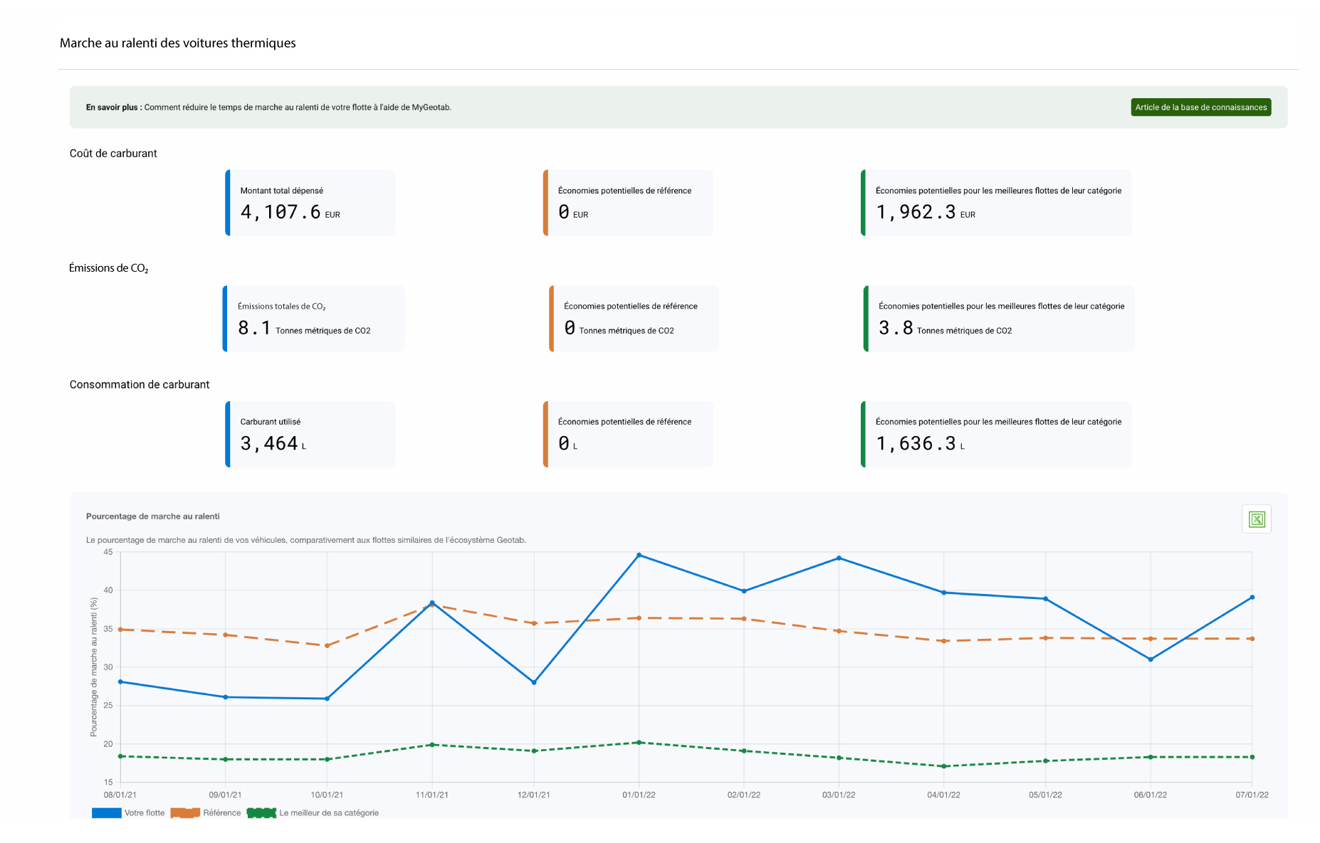 Statistiques sur la marche au ralenti des véhicules thermiques
