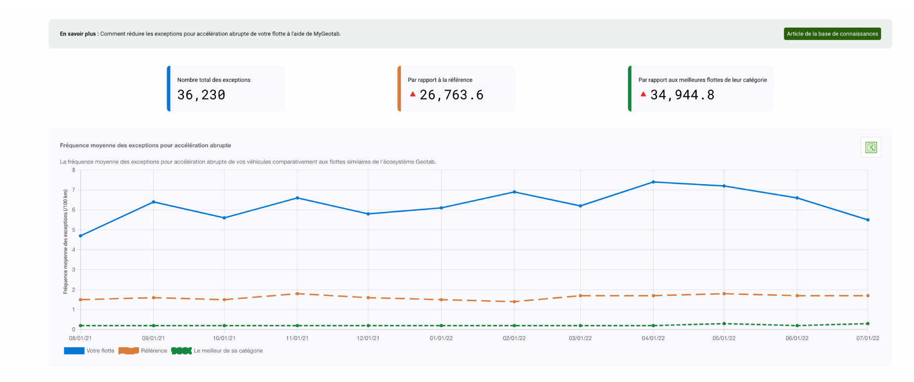 Statistiques des accélérations brusques