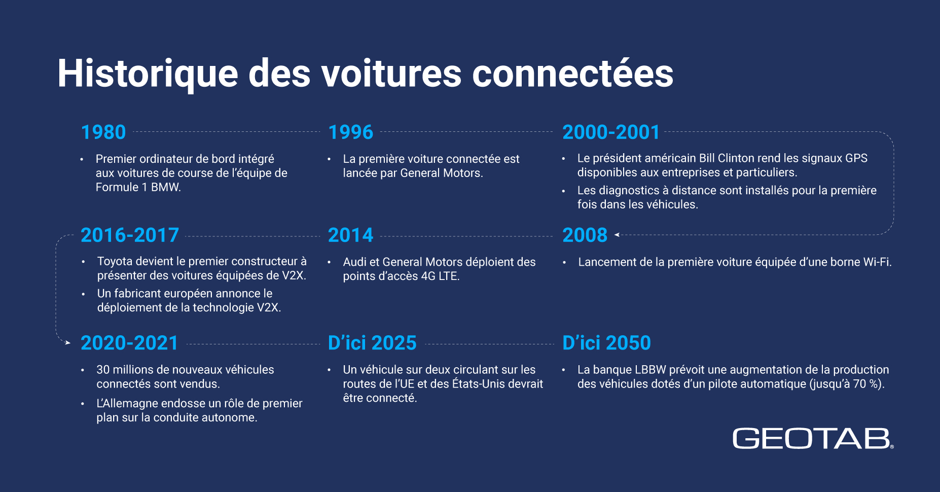 Rappels chronologiques sur les véhicules connectés