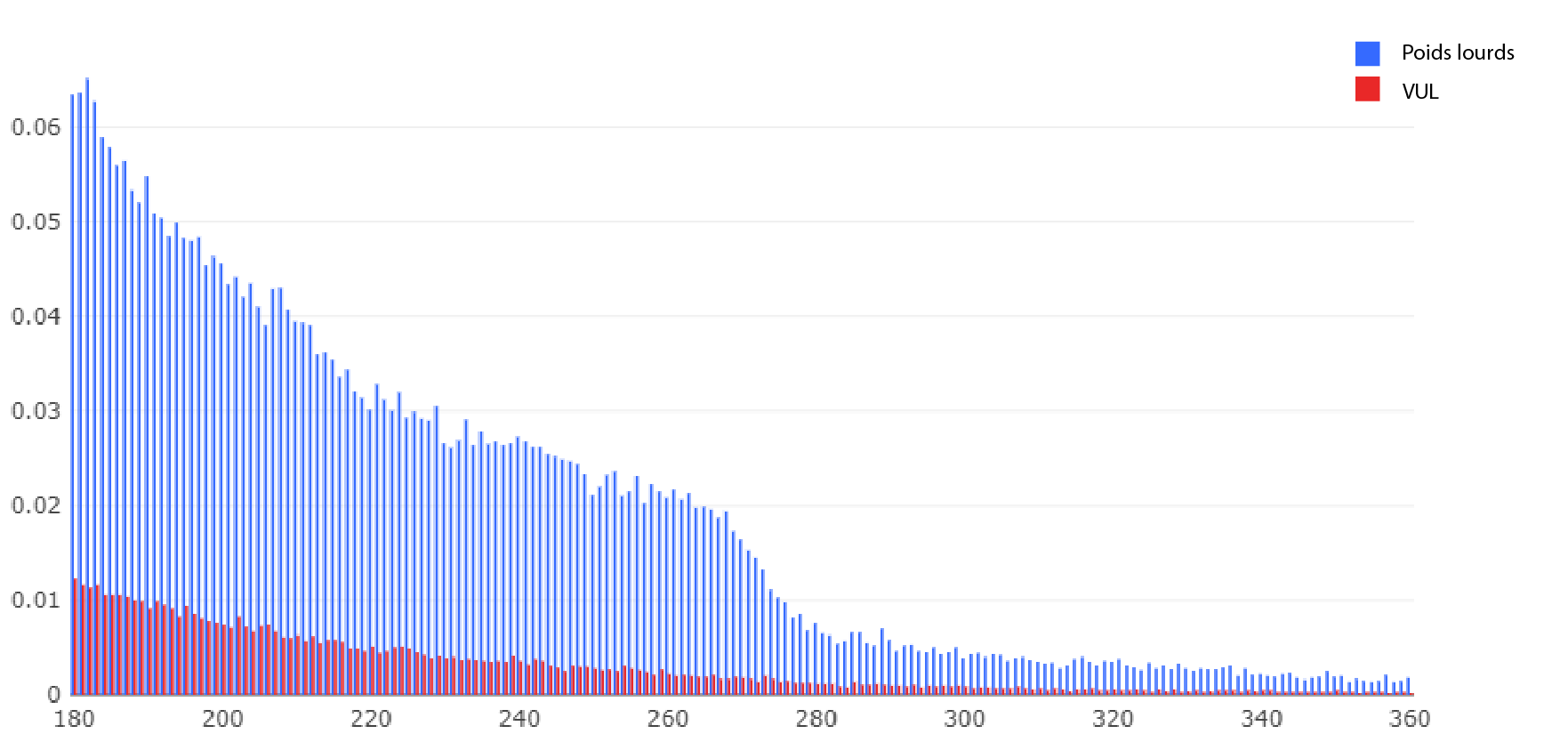 Graphique montrant la répartition de la durée des trajets par jour de conduite et par type de véhicule