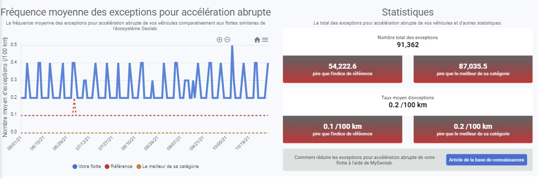 Découvrez le nombre moyen d’incidents d’accélérations abruptes par rapport à des flottes similaires pour déterminer si une formation supplémentaire des conducteurs est nécessaire.