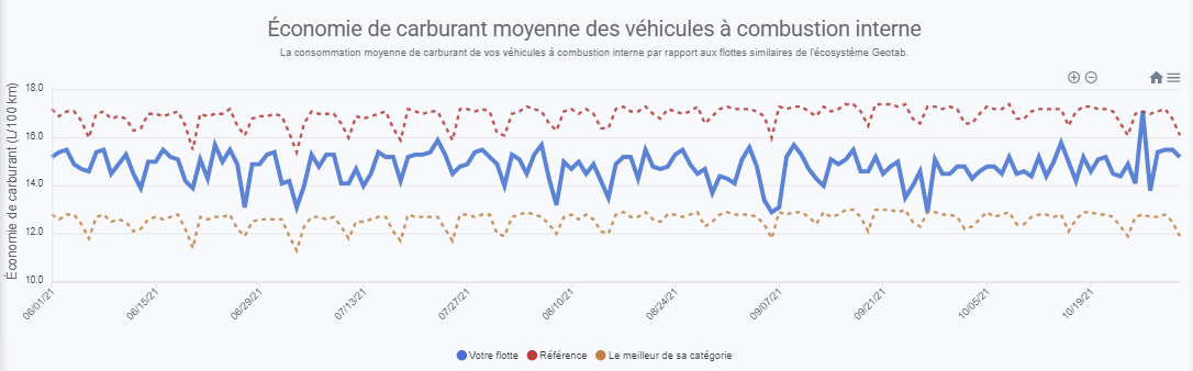 Moyenne de la consommation de carburant des véhicules à moteur à combustion interne (VECI) au fil du temps, comparée aux flottes de référence et aux flottes les plus performantes.