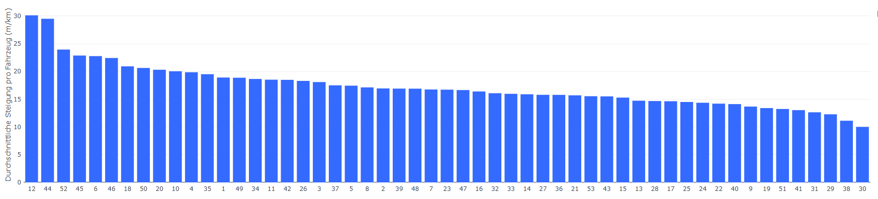 Durchschnittliche Steigung pro Fahrzeug (m/km)