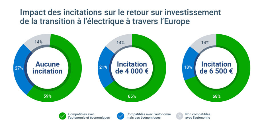 Graphique montrant l'impact des incitations sur le retour sur investissement de la transition à l'électrique à travers l'Europe
