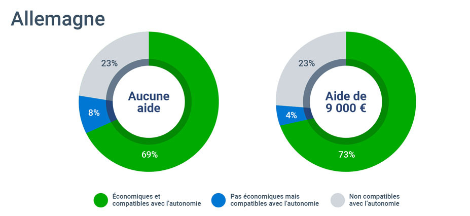 Graphique montrant les économies en Allemagne grâce aux véhicules électriques