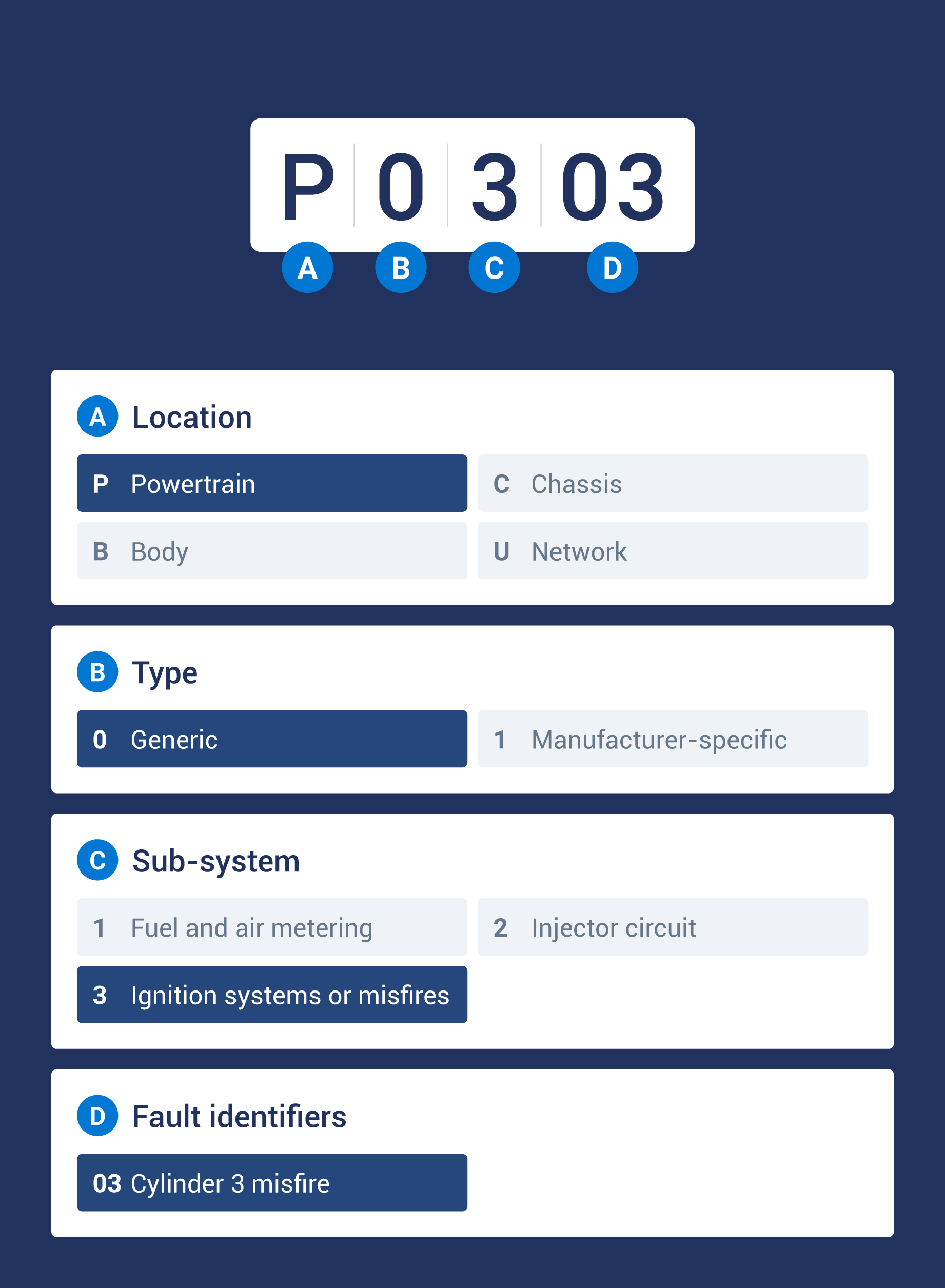 An example of a P0303 DTC code breaking down which each letter and number means.