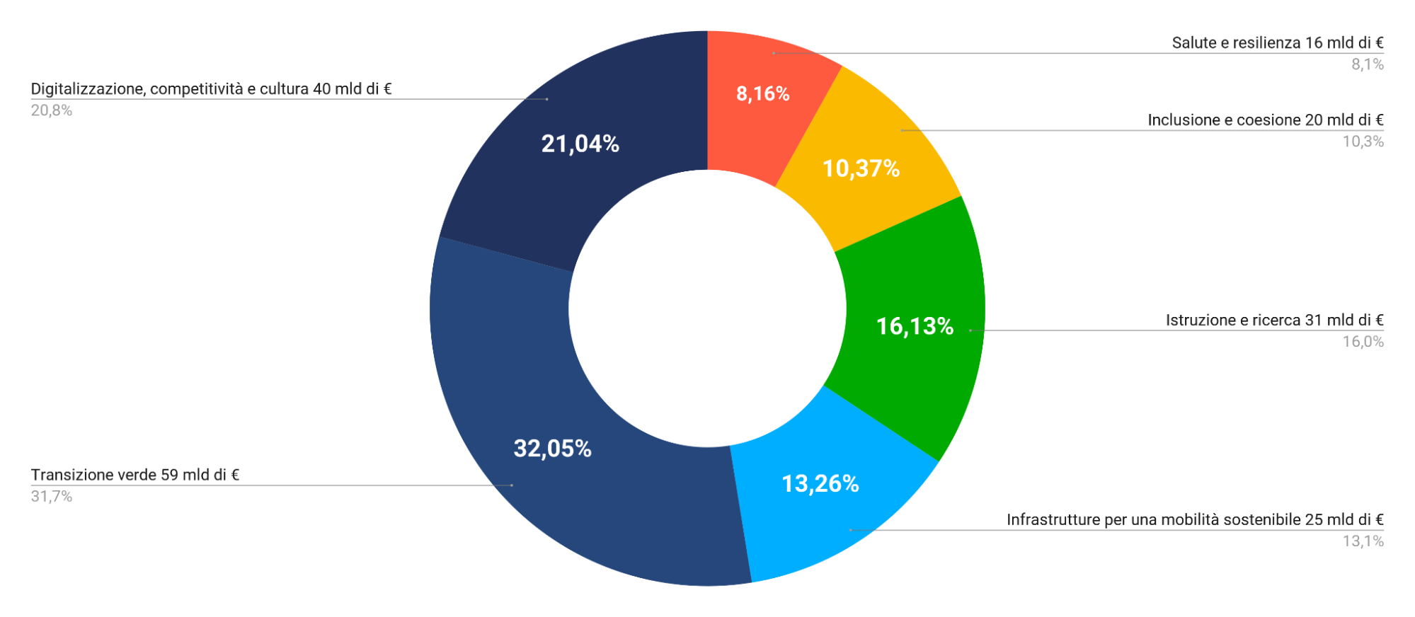 auto generated chart