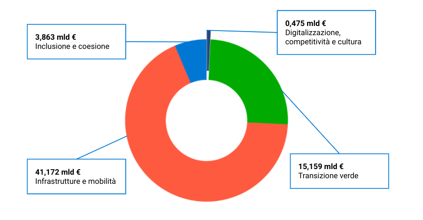auto generated chart