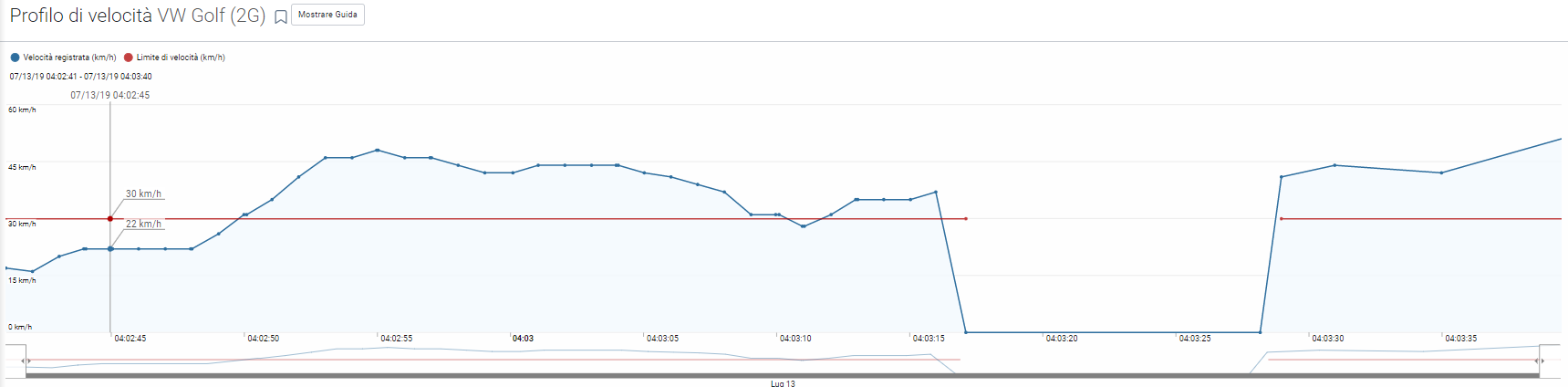 Chart, line chartDescription automatically generated