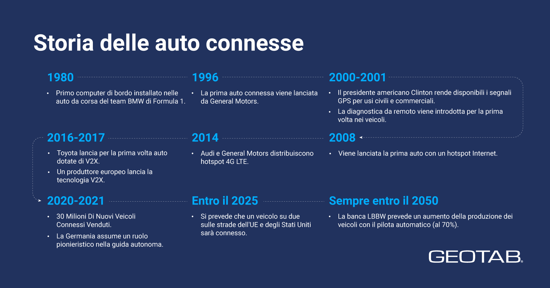 Infografica con date ed eventi della storia delle auto connesse