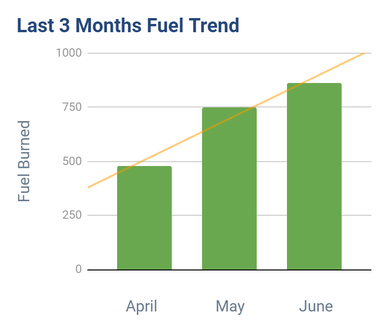 Grafico che mostra una tendenza tipo per il carburante consumato in tre mesi.