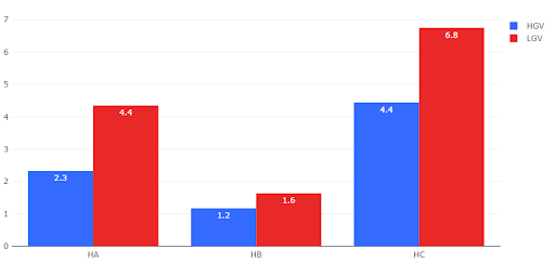 Il diagramma mostra la quantità media di eventi raccolti per ora di guida. I diversi tipi sono ridotti da forte accelerazione (HA), frenata brusca (HB) e sterzata brusca (HC).