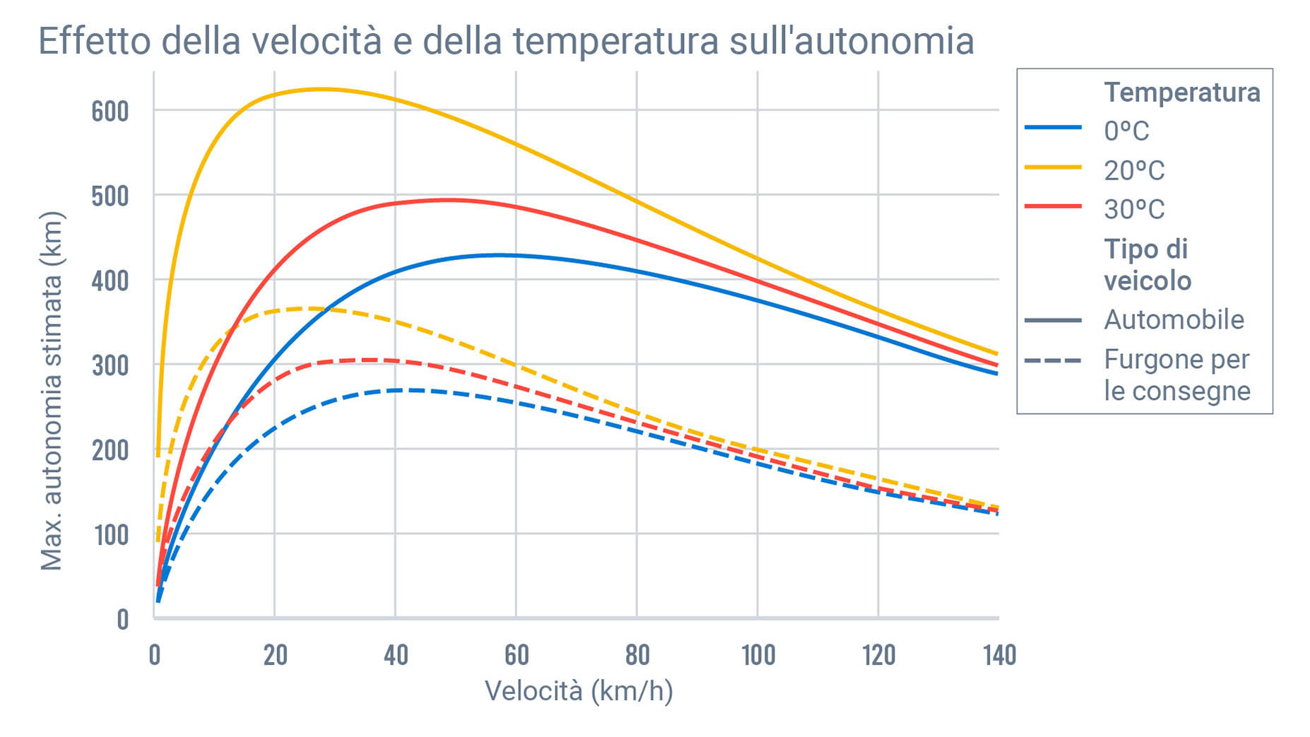 Effect of speed and temperature