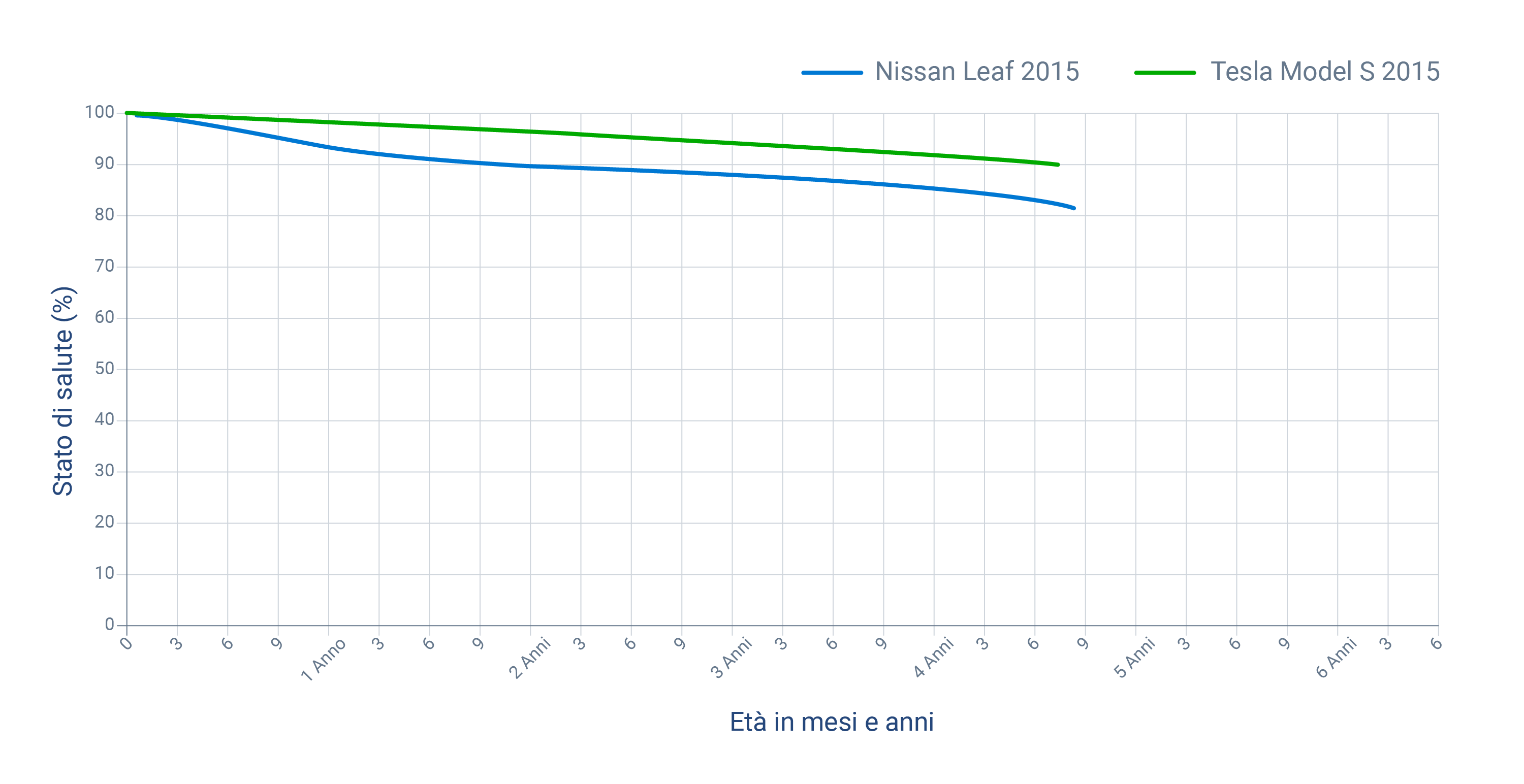Grafico che mostra il degrado della batteria di Tesla Model S 2015 vs Nissan Leaf 2015