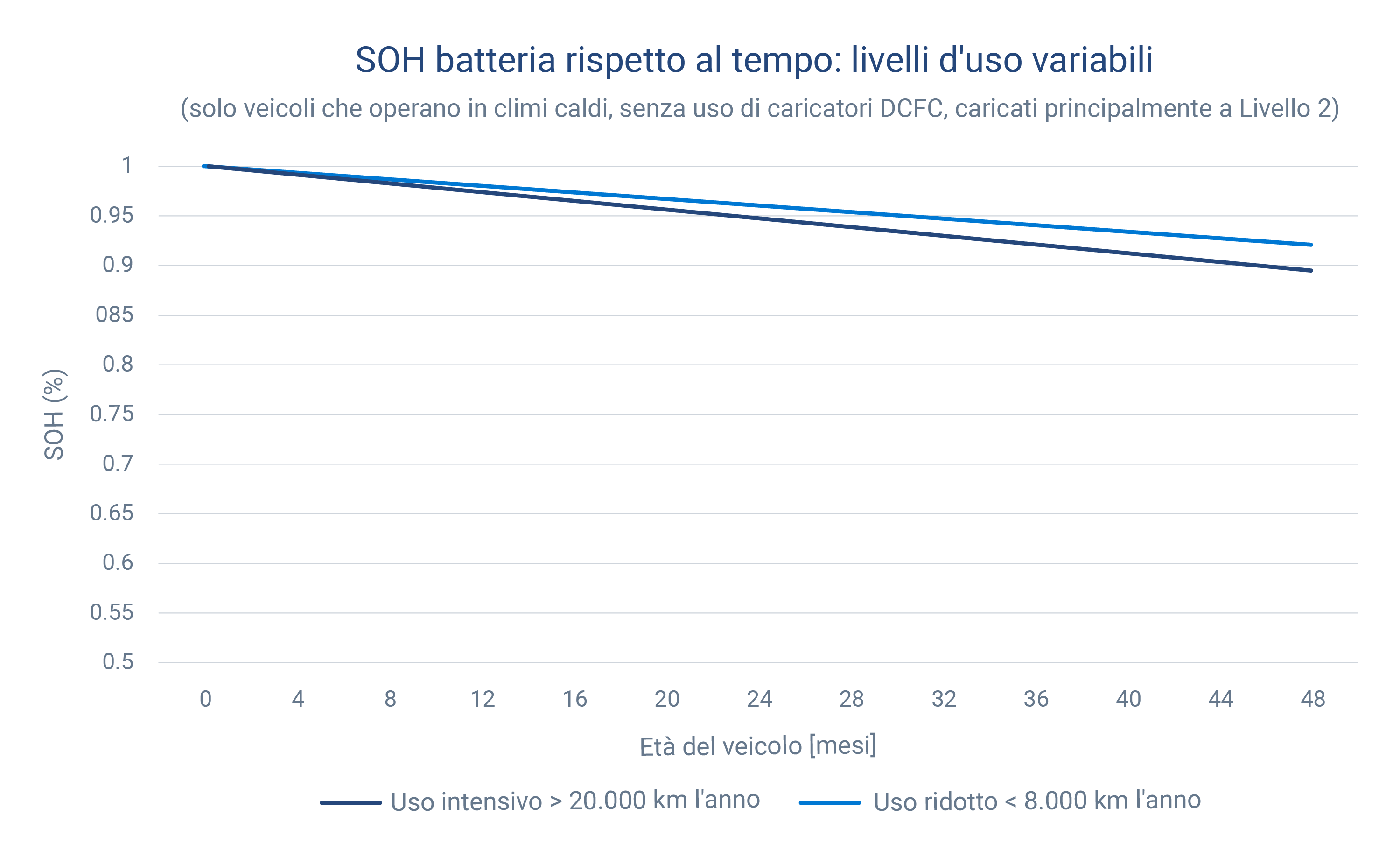 Grafico che mostra i livelli di carica variabili tra livello 1 e 2