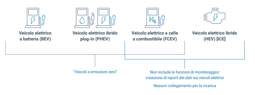 Types of EV - Italy