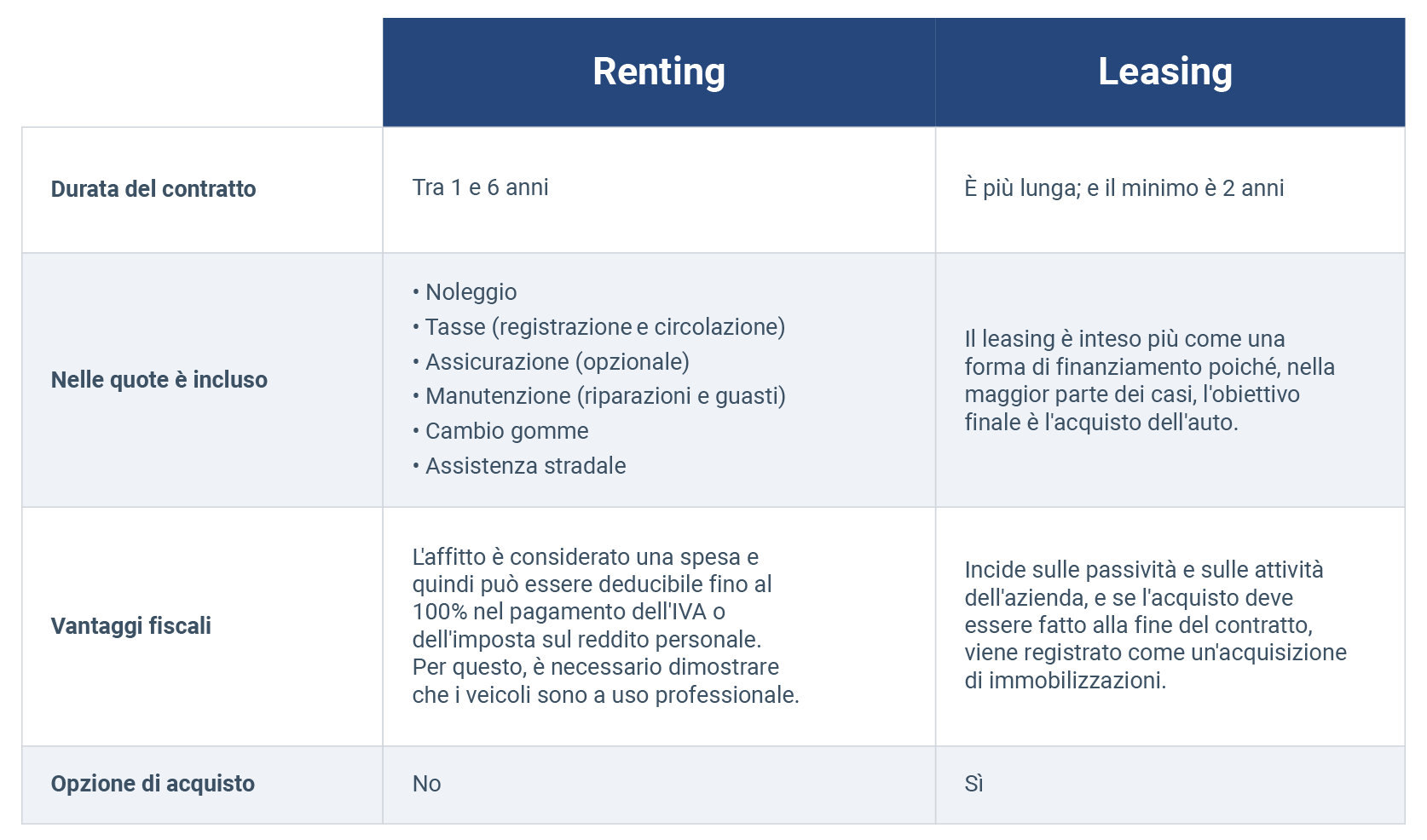 Differenza leasing e renting