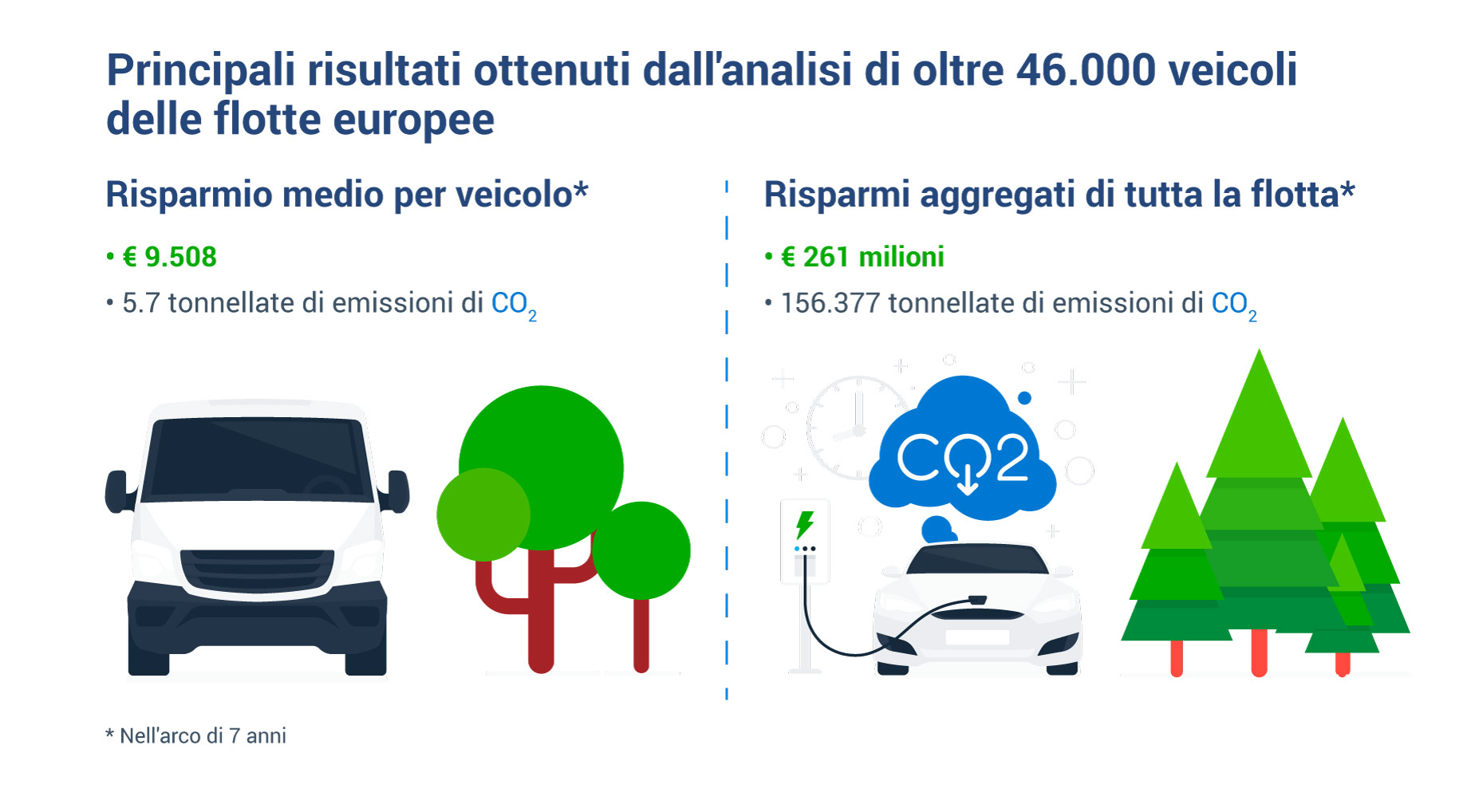 Icone che illustrano i risparmi economici e ambientali su oltre 46000 veicoli europei se fossero elettrici