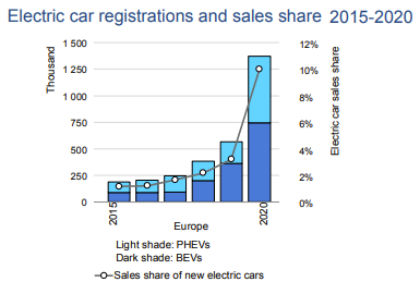 Didascalia: Fonte - IEA. Global EV Outlook 2021. Tutti i diritti riservati
