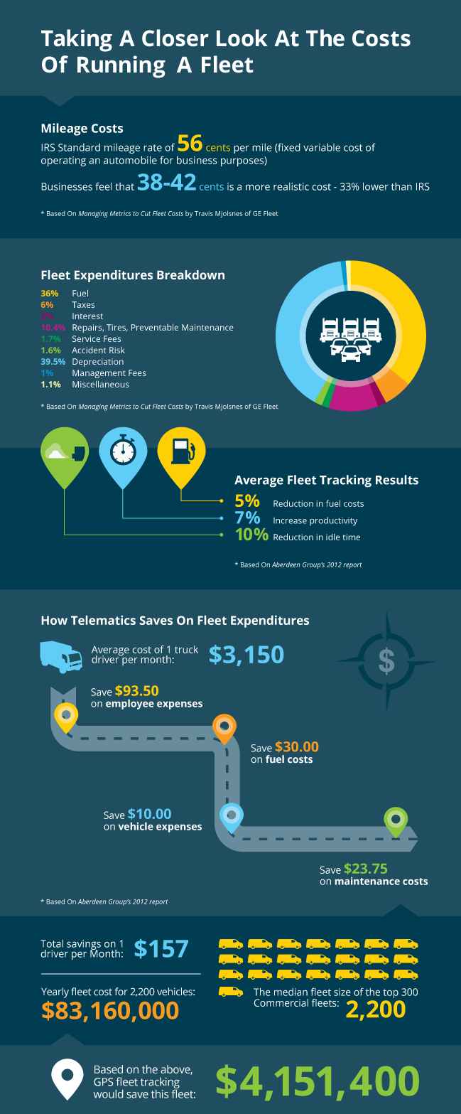 Kostenoverzicht van wagenparkbeheer