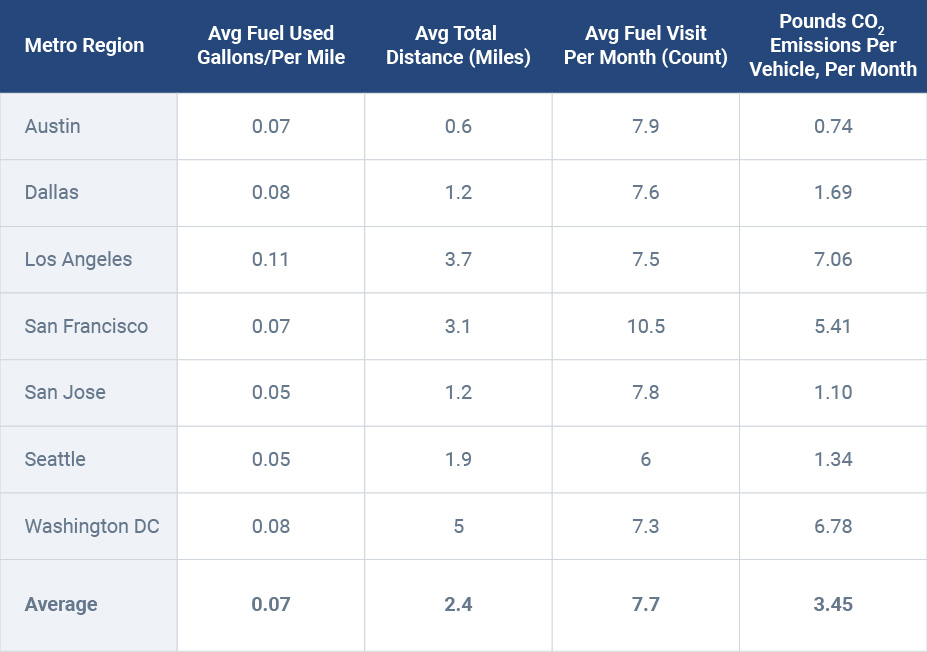 Gráfico mostrando o volume de emissões de CO2, incluindo a média ponderada.
