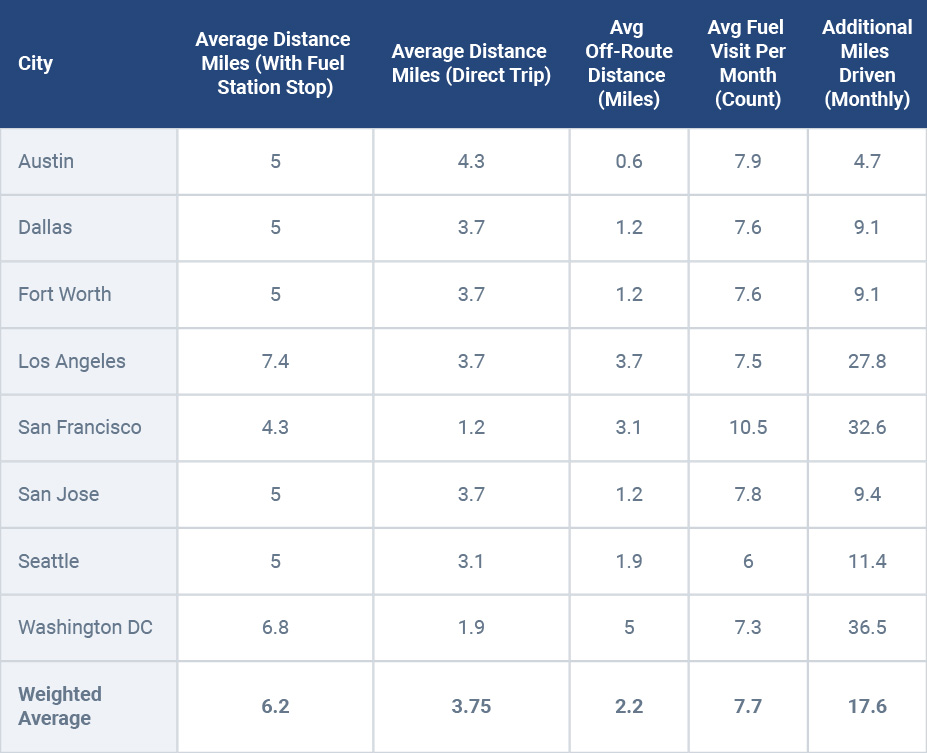 Gráfico de linhas mostrando a distância por região e a otimização de combustível em milhas mais a média ponderada.
