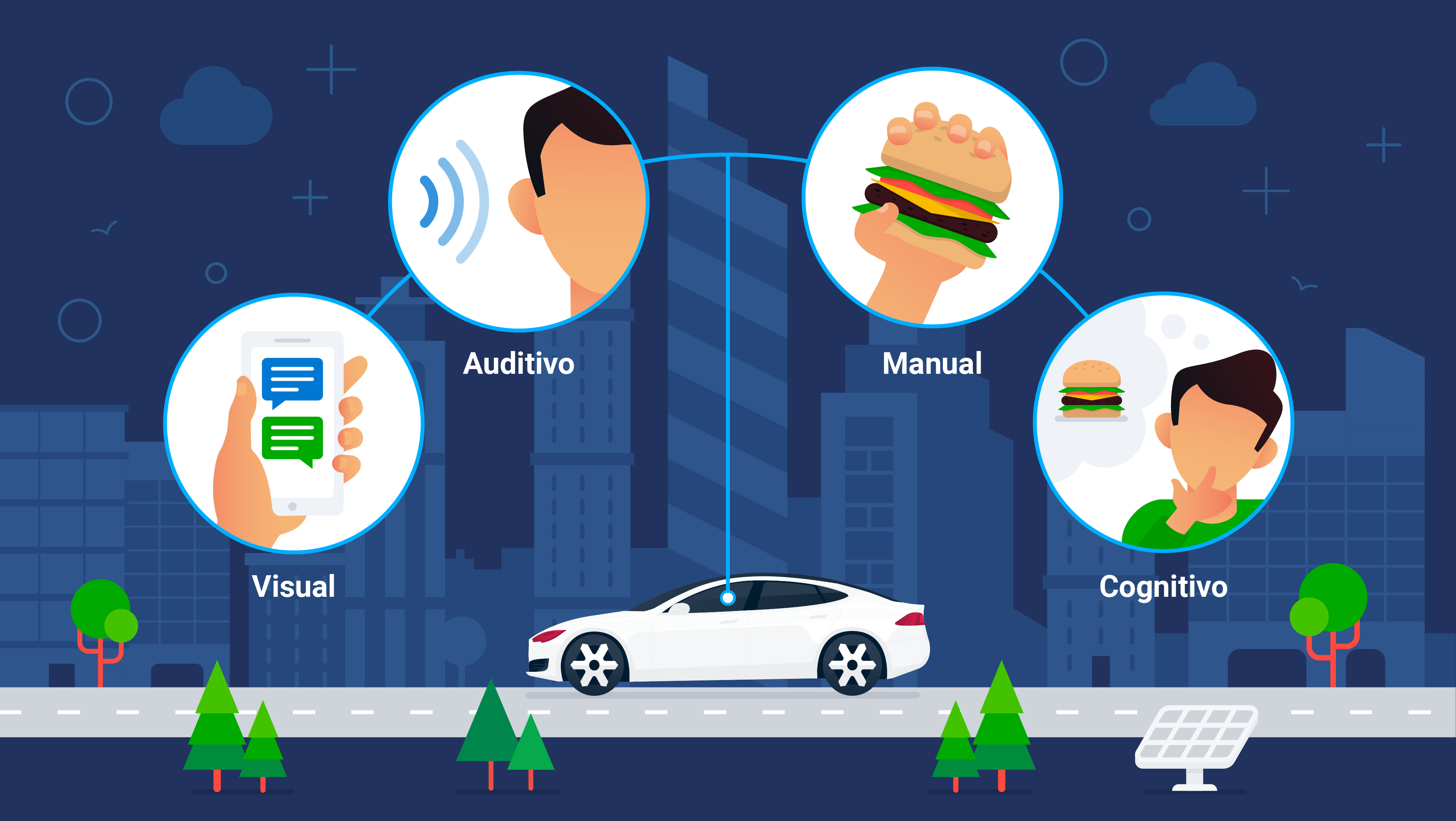 Ilustração dos tipos de direção distraída: visual, auditivo, manual e cognitivo, destacando os riscos associados a cada categoria.