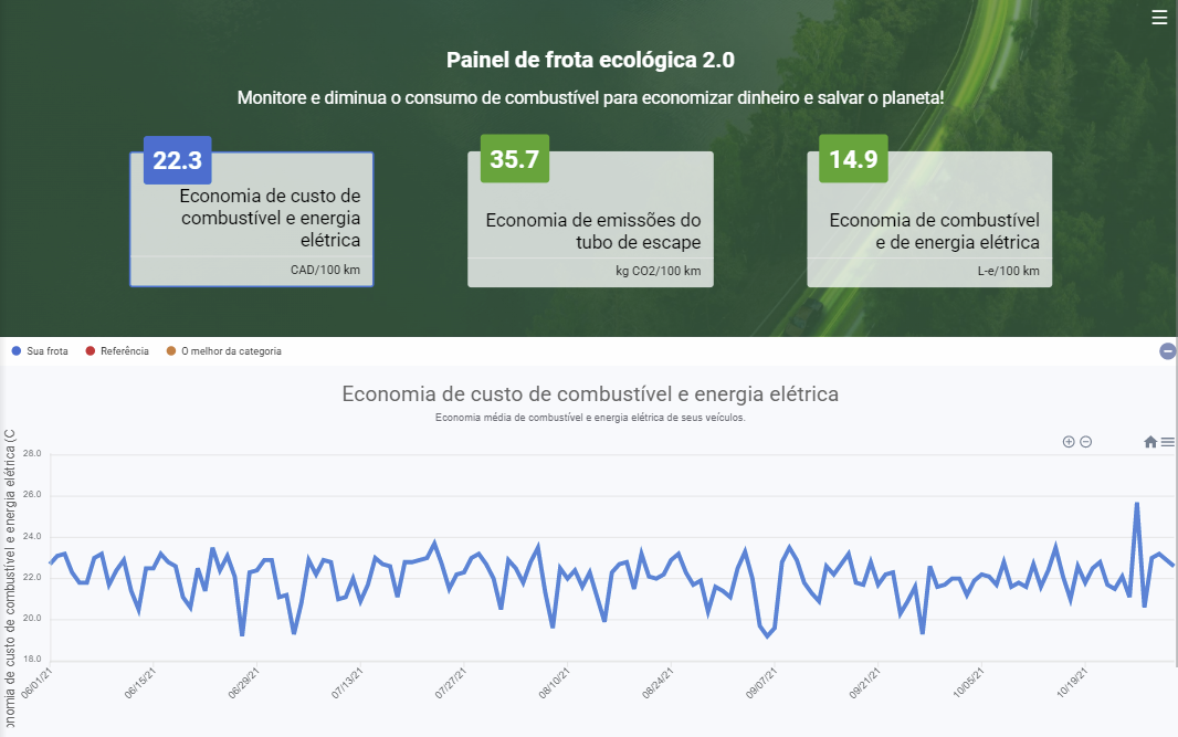 painel de frota ecologica