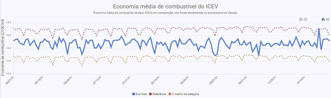 Tendência média de economia de combustível de ICEV