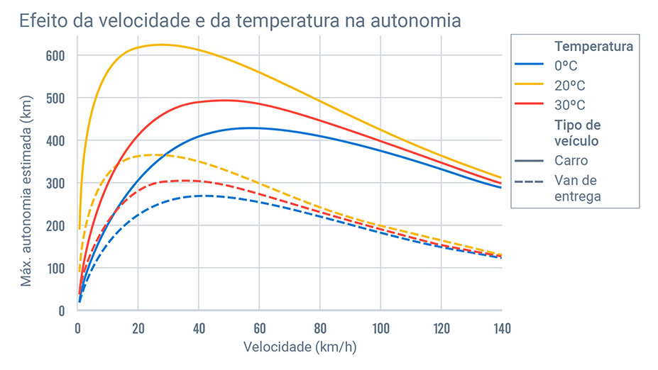 Gráfico mostrando o efeito da velocidade e da temperatura na autonomia de veículos elétricos, comparando carros e vans de entrega.
