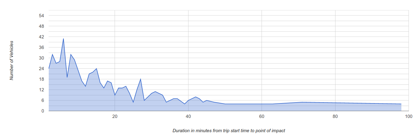 Este gráfico mostra que a maioria dos impactos em veículos ocorrem nos primeiros minutos de uma viagem, diminuindo rapidamente à medida que o tempo passa. A linha descendente e a área sombreada ilustram essa concentração de incidentes no início do trajeto.