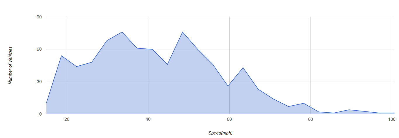 Este gráfico ilustra como o número de veículos envolvidos em incidentes de direção diminui drasticamente após os primeiros minutos na estrada. A área sombreada enfatiza a alta concentração de incidentes no início das viagens.