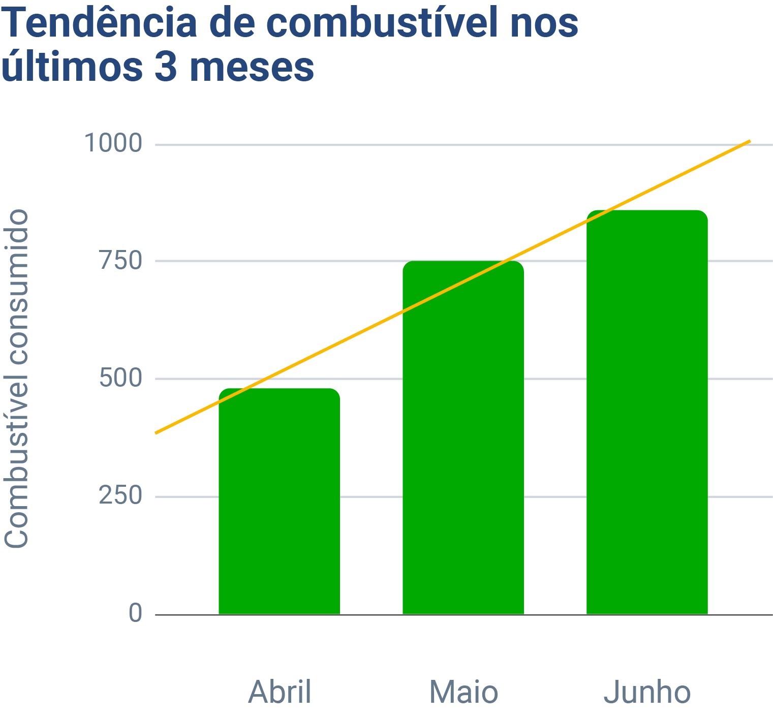 gráfico de combustível