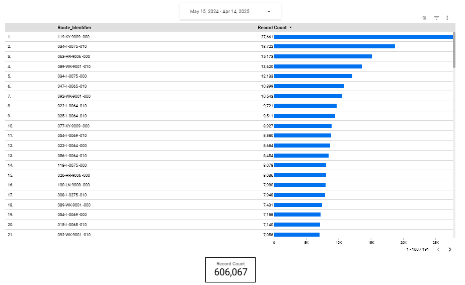 A screenshot of KYTC’s system that displays record counts by route. Their team uses this dashboard to track total reports and monitor their mobile work zone safety program’s effectiveness.