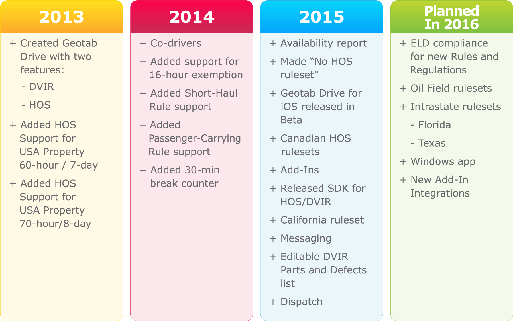 Geotab Drive ELD timeline