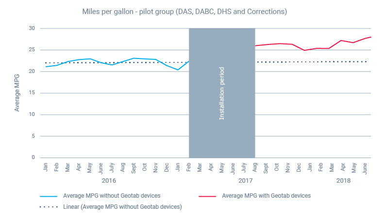 A chart of the MPG of the pilot group of vehicles 2016-2018