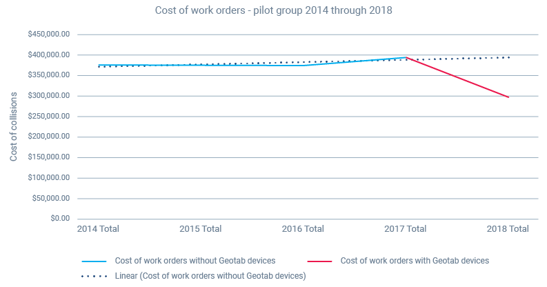 A chart showing the declining cost of work orders 2014-2018